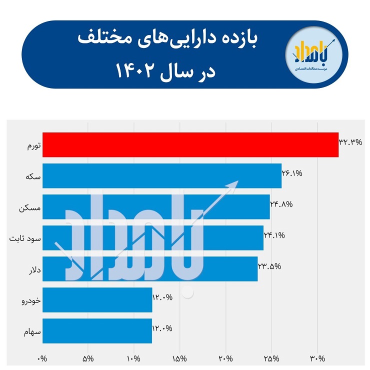 سودآورترین بازار ایران